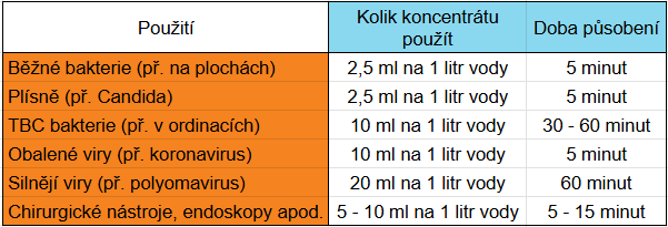 tabulka ředění se